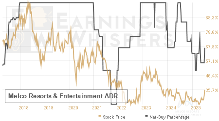 An historical view of the net recommendation of analysts covering Melco Resorts & Entertainment ADR