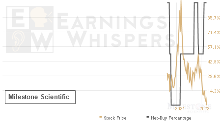 An historical view of the net recommendation of analysts covering Milestone Scientific
