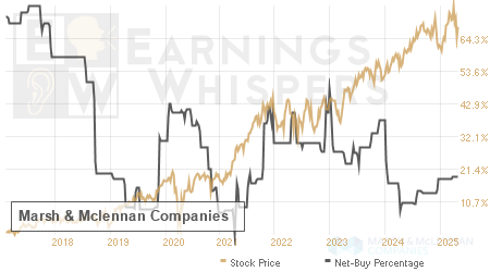 An historical view of the net recommendation of analysts covering Marsh & Mclennan Companies
