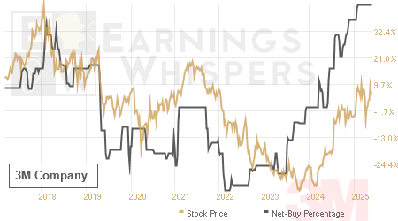 An historical view of the net recommendation of analysts covering 3M