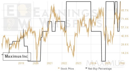 An historical view of the net recommendation of analysts covering Maximus
