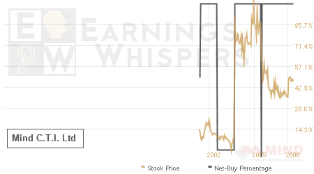 An historical view of the net recommendation of analysts covering Mind C.T.I.