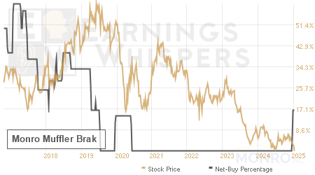 An historical view of the net recommendation of analysts covering Monro Muffler Brak