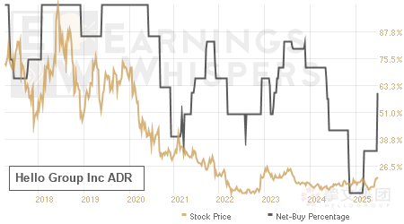An historical view of the net recommendation of analysts covering Hello Group Inc ADR