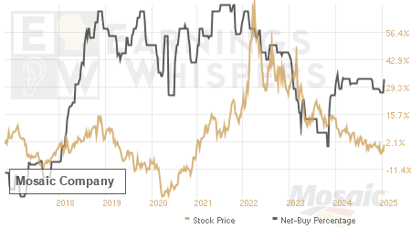 An historical view of the net recommendation of analysts covering Mosaic