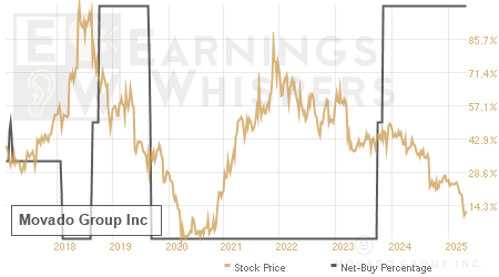An historical view of the net recommendation of analysts covering Movado Group