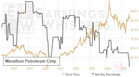 An historical view of the net recommendation of analysts covering Marathon Petroleum