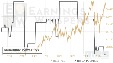 An historical view of the net recommendation of analysts covering Monolithic Power Sys
