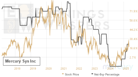 An historical view of the net recommendation of analysts covering Mercury Sys
