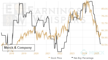 An historical view of the net recommendation of analysts covering Merck &