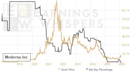 An historical view of the net recommendation of analysts covering Moderna