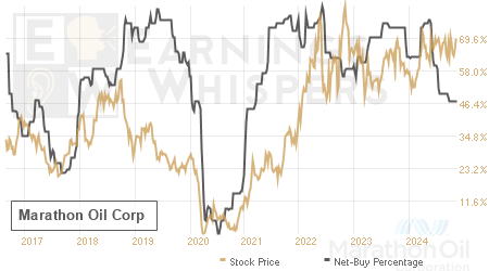 An historical view of the net recommendation of analysts covering Marathon Oil