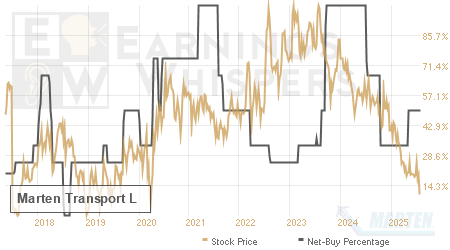 An historical view of the net recommendation of analysts covering Marten Transport L