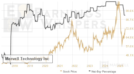 An historical view of the net recommendation of analysts covering Marvell Technology