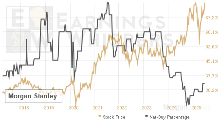 An historical view of the net recommendation of analysts covering Morgan Stanley