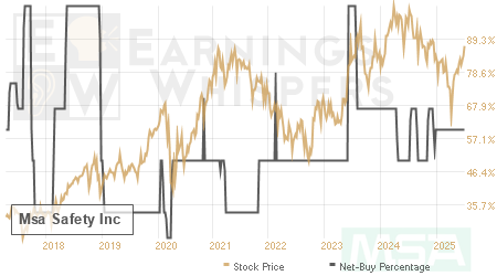An historical view of the net recommendation of analysts covering Msa Safety