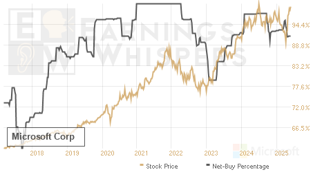 An historical view of the net recommendation of analysts covering Microsoft