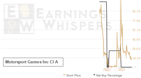 An historical view of the net recommendation of analysts covering Motorsport Games Inc Cl A