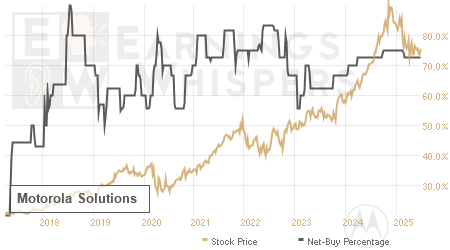 An historical view of the net recommendation of analysts covering Motorola Solutions