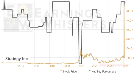 An historical view of the net recommendation of analysts covering Strategy