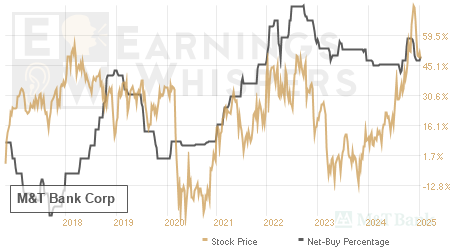 An historical view of the net recommendation of analysts covering M&T Bank