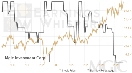 An historical view of the net recommendation of analysts covering Mgic Investment