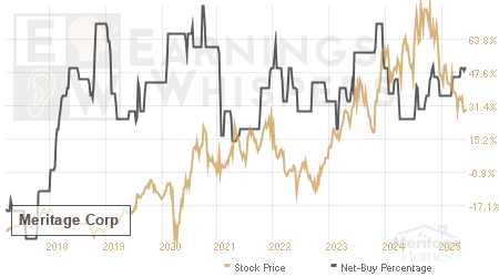 An historical view of the net recommendation of analysts covering Meritage