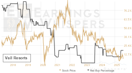 An historical view of the net recommendation of analysts covering Vail Resorts