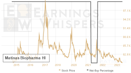 An historical view of the net recommendation of analysts covering Matinas Biopharma Hl