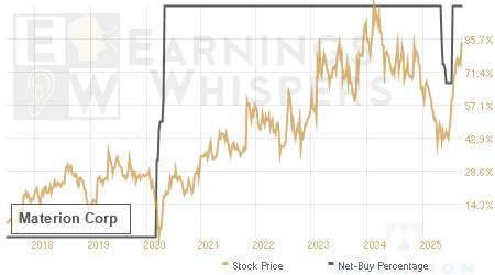 An historical view of the net recommendation of analysts covering Materion