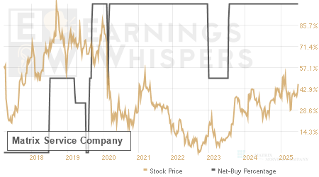 An historical view of the net recommendation of analysts covering Matrix Service