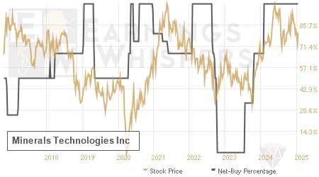 An historical view of the net recommendation of analysts covering Minerals Technologies