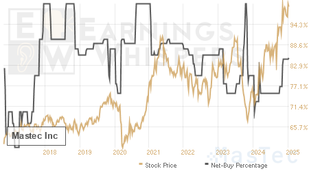 An historical view of the net recommendation of analysts covering Mastec