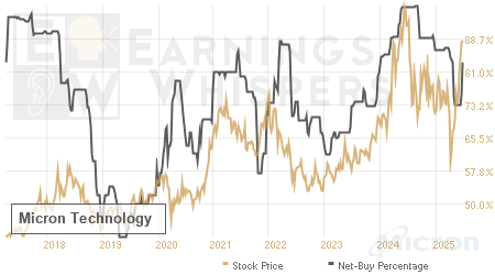 An historical view of the net recommendation of analysts covering Micron Technology