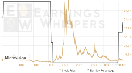 An historical view of the net recommendation of analysts covering Microvision