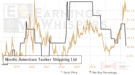 An historical view of the net recommendation of analysts covering Nordic American Tanker Shipping