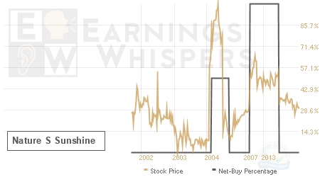 An historical view of the net recommendation of analysts covering Nature S Sunshine
