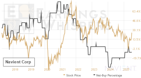 An historical view of the net recommendation of analysts covering Navient