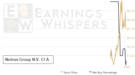 An historical view of the net recommendation of analysts covering Nebius Group N.V. Cl A