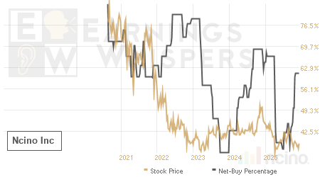An historical view of the net recommendation of analysts covering Ncino