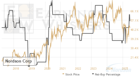 An historical view of the net recommendation of analysts covering Nordson