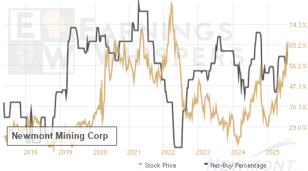 An historical view of the net recommendation of analysts covering Newmont Mining