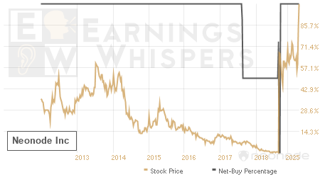 An historical view of the net recommendation of analysts covering Neonode