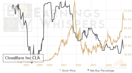 An historical view of the net recommendation of analysts covering Cloudflare Inc Cl A