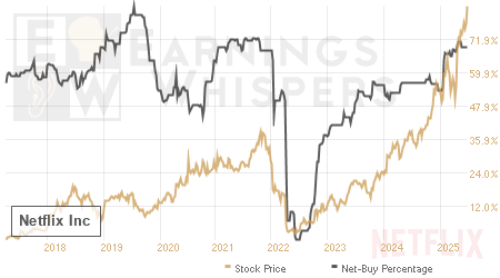 An historical view of the net recommendation of analysts covering Netflix