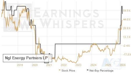 An historical view of the net recommendation of analysts covering Ngl Energy Partners LP