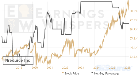An historical view of the net recommendation of analysts covering NiSource