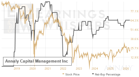 An historical view of the net recommendation of analysts covering Annaly Capital Management