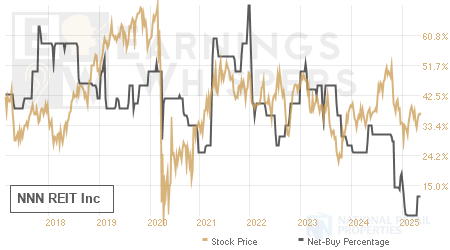 An historical view of the net recommendation of analysts covering NNN REIT