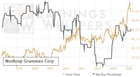 An historical view of the net recommendation of analysts covering Northrop Grumman
